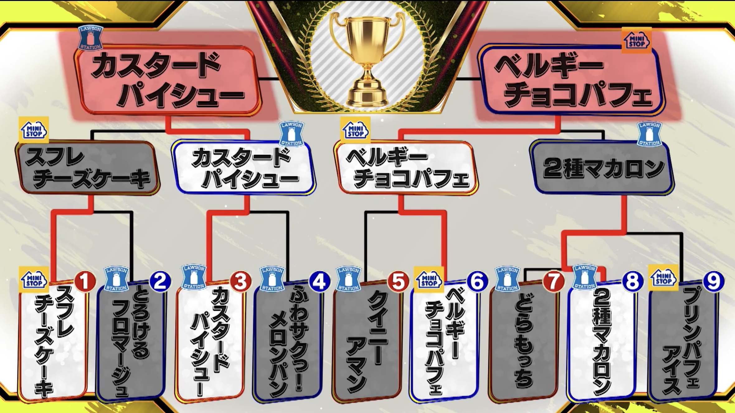 ローソンvsミニストップ!スイーツNo.1決定戦・トーナメント表