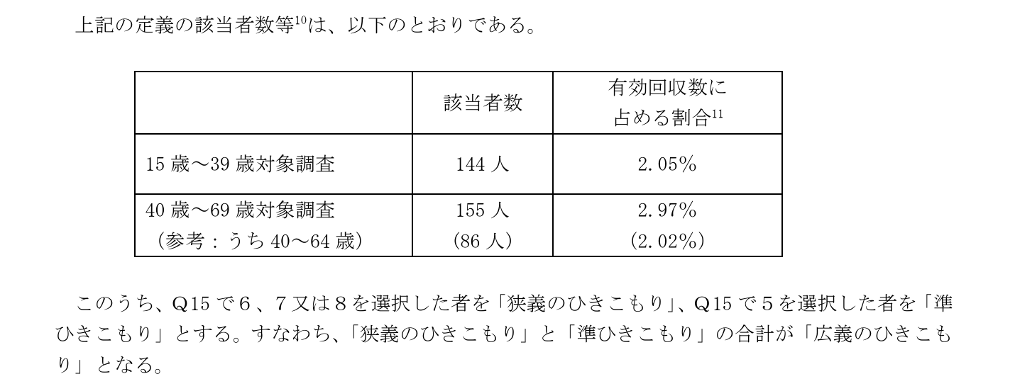 引用：こども・若者の意識と生活に関する調査（令和4年度）「第2章　ひきこもりに関する状況等」抜粋